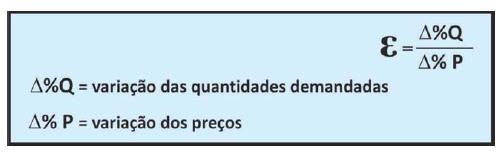Fórmula da Elasticidade-Preço