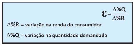 Fórmula da Elasticidade-Renda